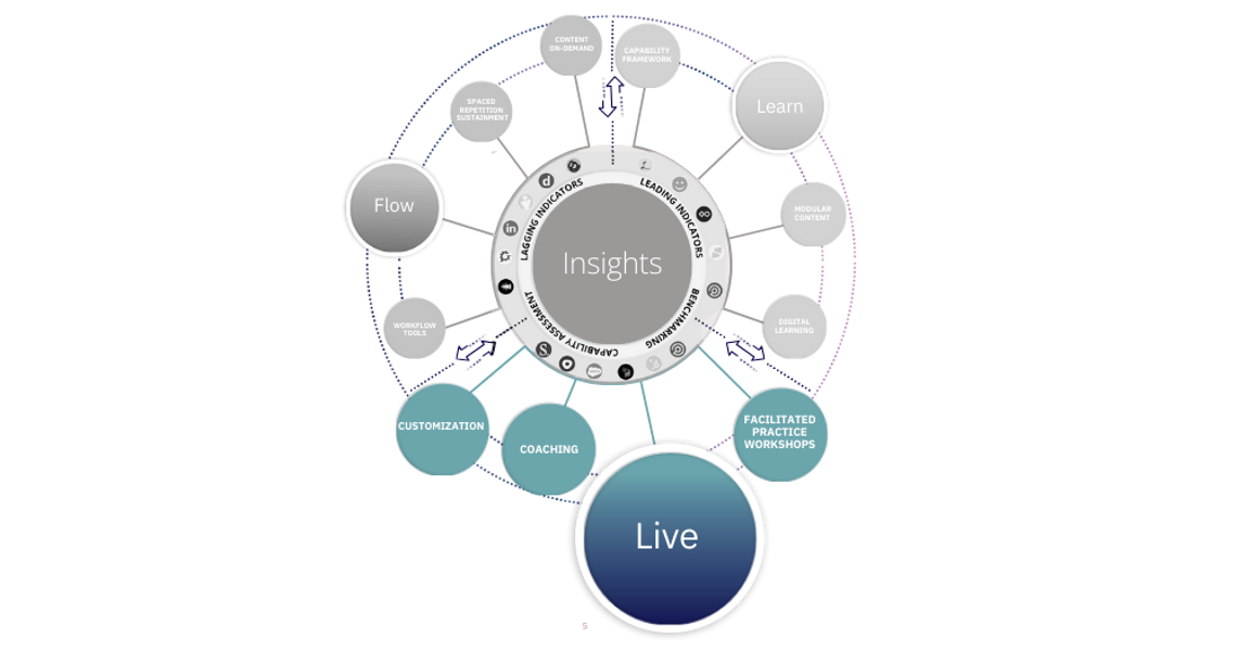 graphic showing the live component of the accelerate sales performance system which includes customization, coaching, and workshops