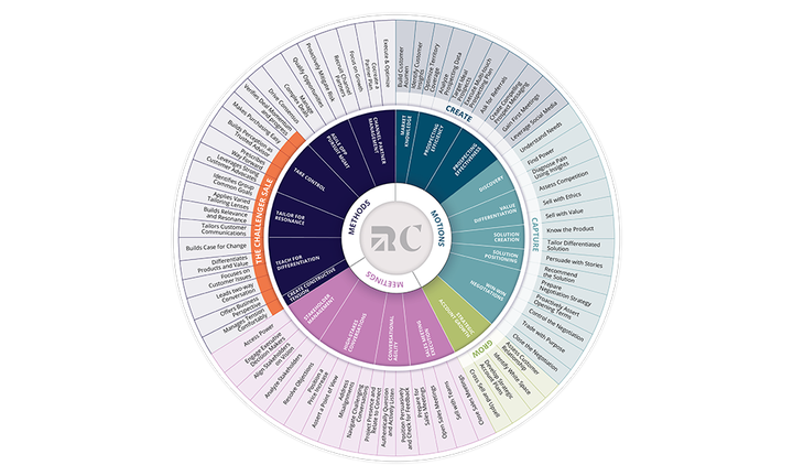 graphic of richardson and challenger's sales capability framwork - the complete listing of the talents it takes to be successful in sales today