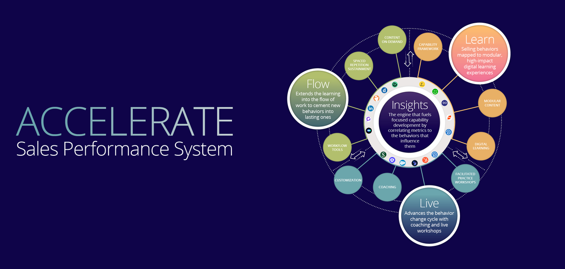 accelerate sales performance system overview
