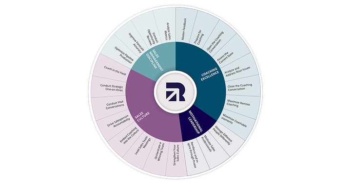 overview of the richardson sales management and leadership capabilities framework which features the 4 capabilities and 23 behaviors sales managers need to master to lead successful teams
