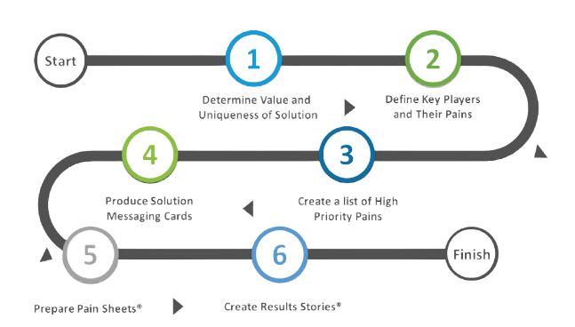 model that shows the flow sellers learn in the solution messaging program